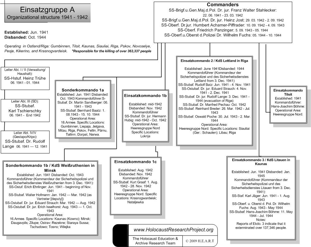 The Organisational Structure of Einsatzgruppe A